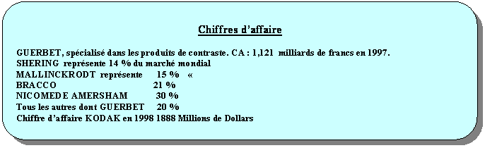 Rectangle  coins arrondis: Chiffres daffaire
GUERBET, spcialis dans les produits de contraste. CA : 1,121  milliards de francs en 1997.
SHERING  reprsente 14 % du march mondial
MALLINCKRODT  reprsente      15 %    
BRACCO                                         21 %
NICOMEDE AMERSHAM            30 %
Tous les autres dont GUERBET     20 %
Chiffre daffaire KODAK en 1998 1888 Millions de Dollars
