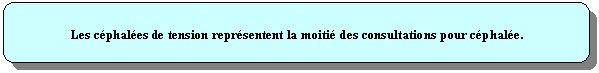 Rectangle  coins arrondis: Les cphales de tension reprsentent la moiti des consultations pour cphale.