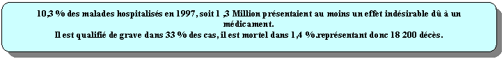 Rectangle  coins arrondis: 10,3 % des malades hospitaliss en 1997, soit 1 ,3 Million prsentaient au moins un effet indsirable d  un mdicament.
Il est qualifi de grave dans 33 % des cas, il est mortel dans 1,4 %.reprsentant donc 18 200 dcs.
