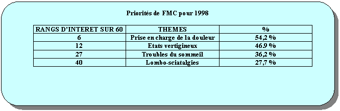 Rectangle  coins arrondis: Priorits de FMC pour 1998 

RANGS DINTERET SUR 60	THEMES	%
6	Prise en charge de la douleur	54,2 %
12	Etats vertigineux	46.9 %
27	Troubles du sommeil	36,2 %
40	Lombo-sciatalgies	27,7 %

