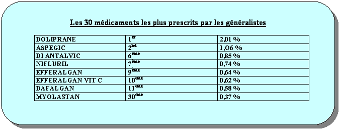 Rectangle  coins arrondis: Les 30 mdicaments les plus prescrits par les gnralistes
DOLIPRANE	1er 	2,01 %
ASPEGIC	2nd 	1,O6 %
DI ANTALVIC	6eme 	0,85 %
NIFLURIL	7me 	0,74 %
EFFERALGAN 	9me 	0,64 %
EFFERALGAN VIT C	10me 	0,62 %
DAFALGAN	11me 	0,58 %
MYOLASTAN	30me 	0,37 %

