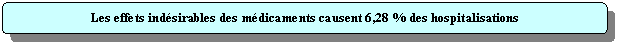 Rectangle  coins arrondis: Les effets indsirables des mdicaments causent 6,28 % des hospitalisations